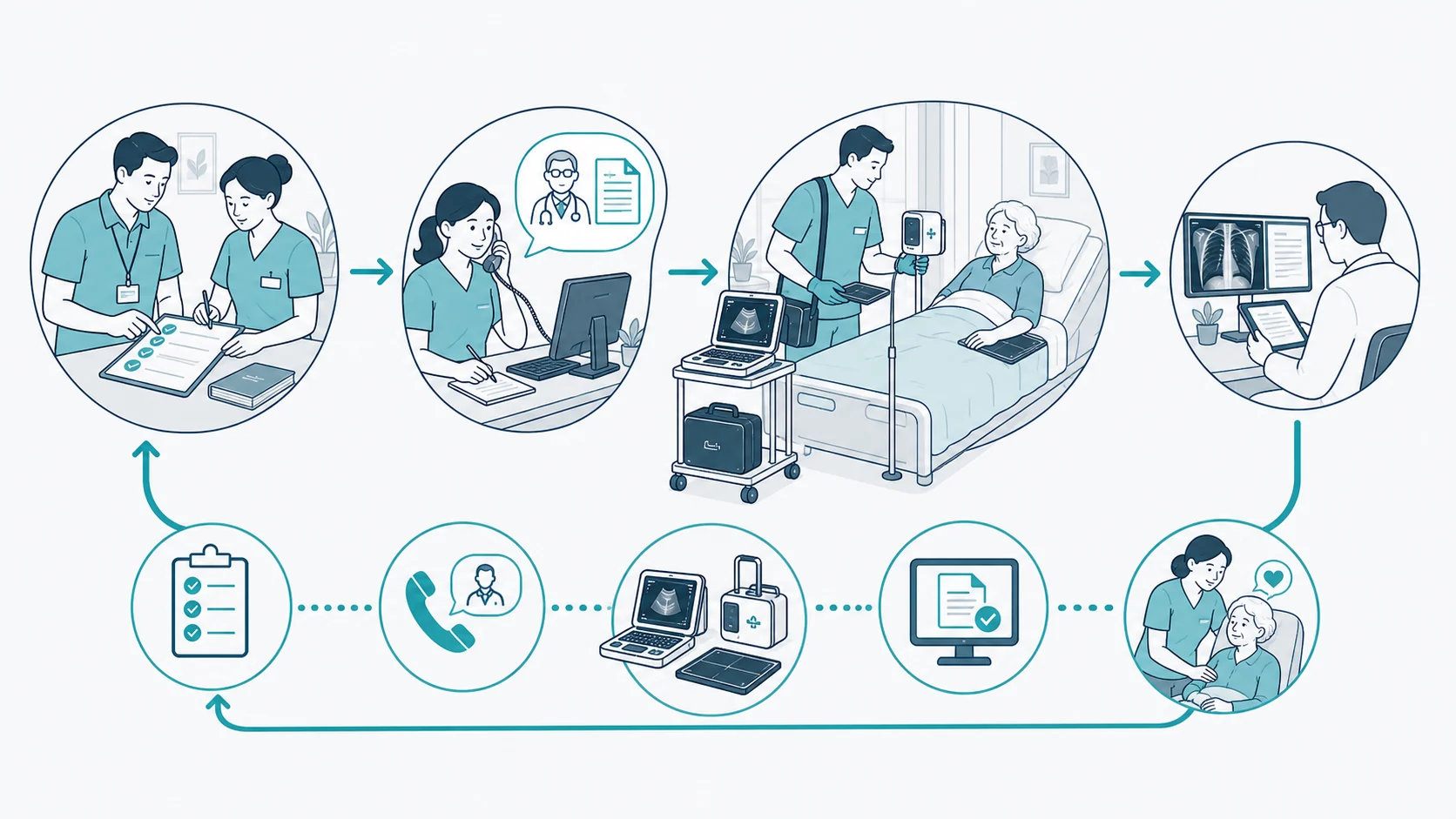 Schematic implementation roadmap for aged care mobile imaging with referral, compact portable imaging, reporting and follow-up