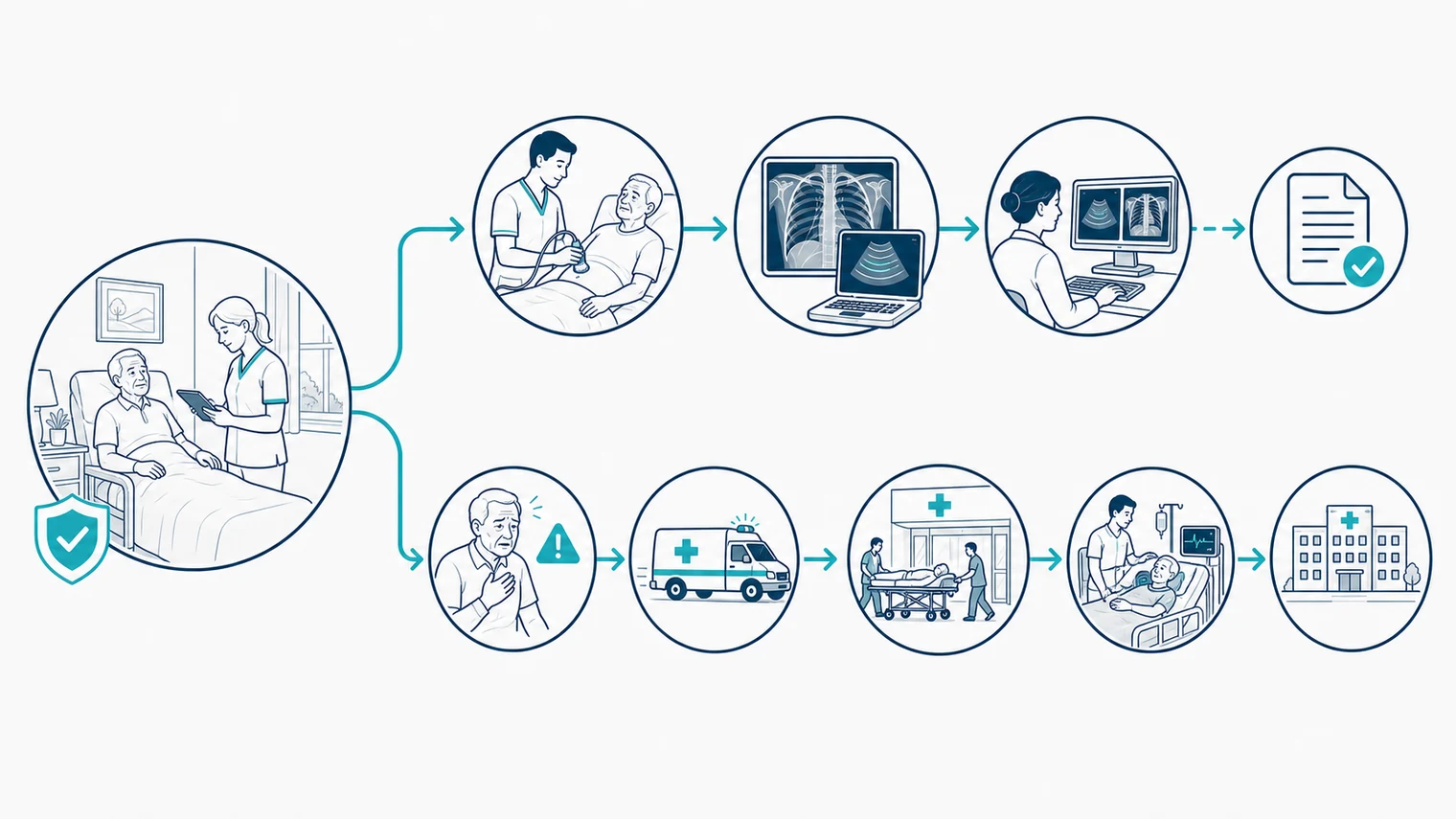 Schematic decision flow showing when mobile imaging may suit an aged care resident and when hospital transfer is needed