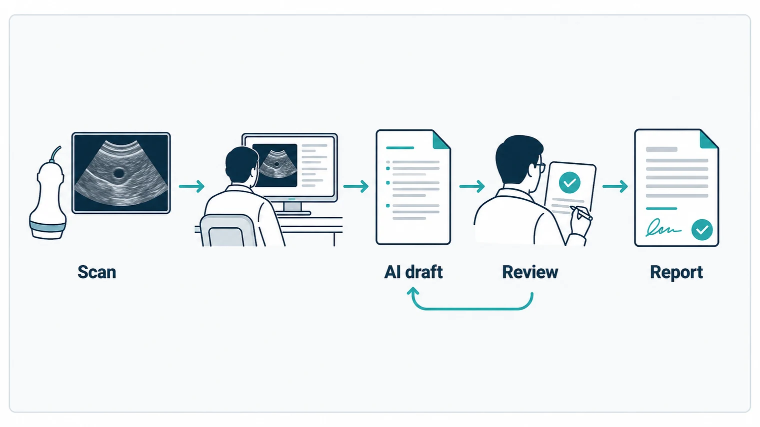 Schematic AI-supported radiology workflow from scan review to draft, radiologist review and final report