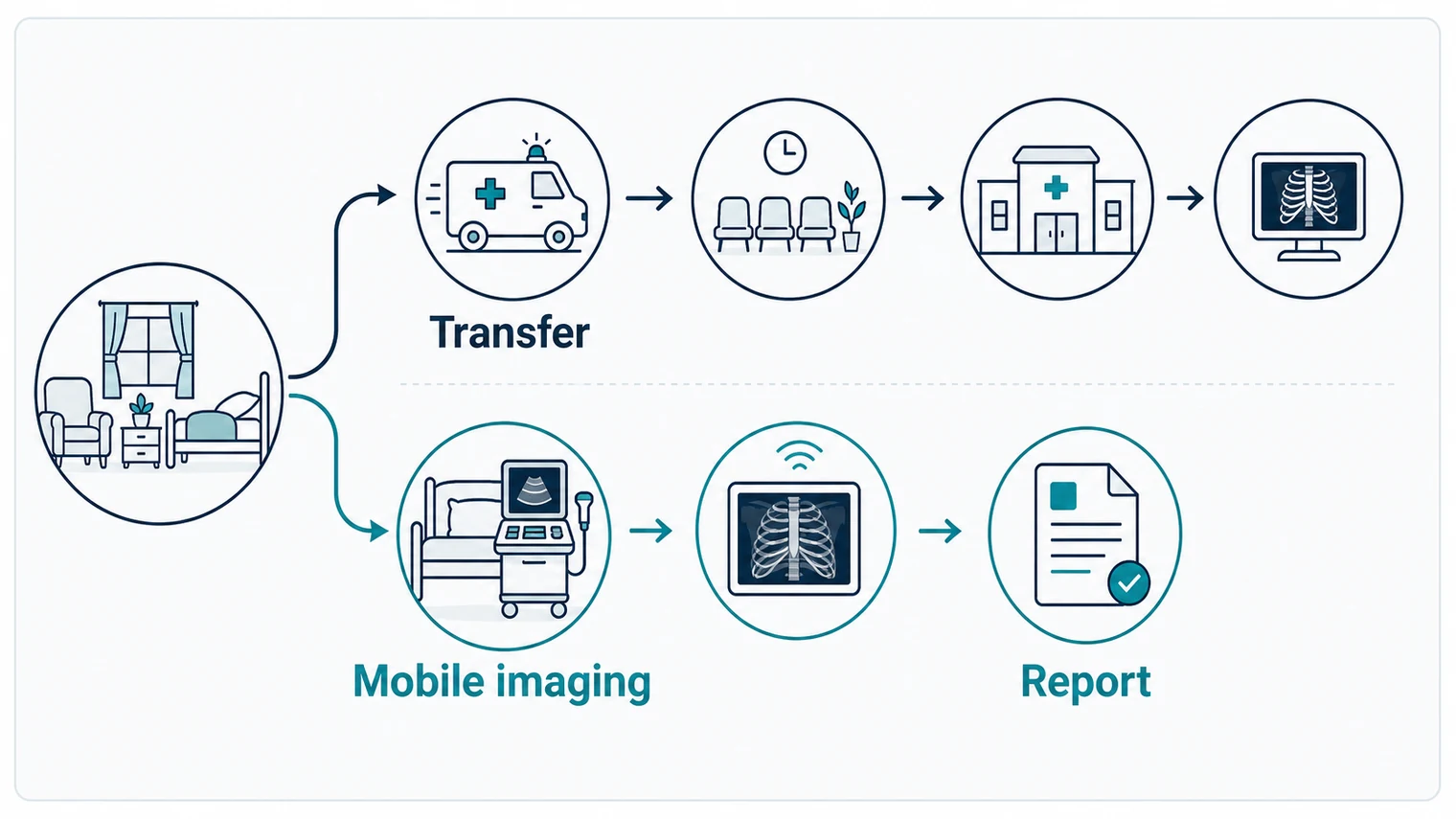Infographic comparing hospital transfer with mobile imaging and reporting pathways