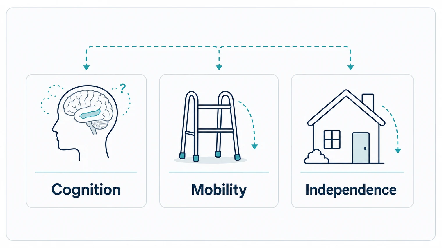 Infographic showing cognition, mobility and independence consequences after delirium