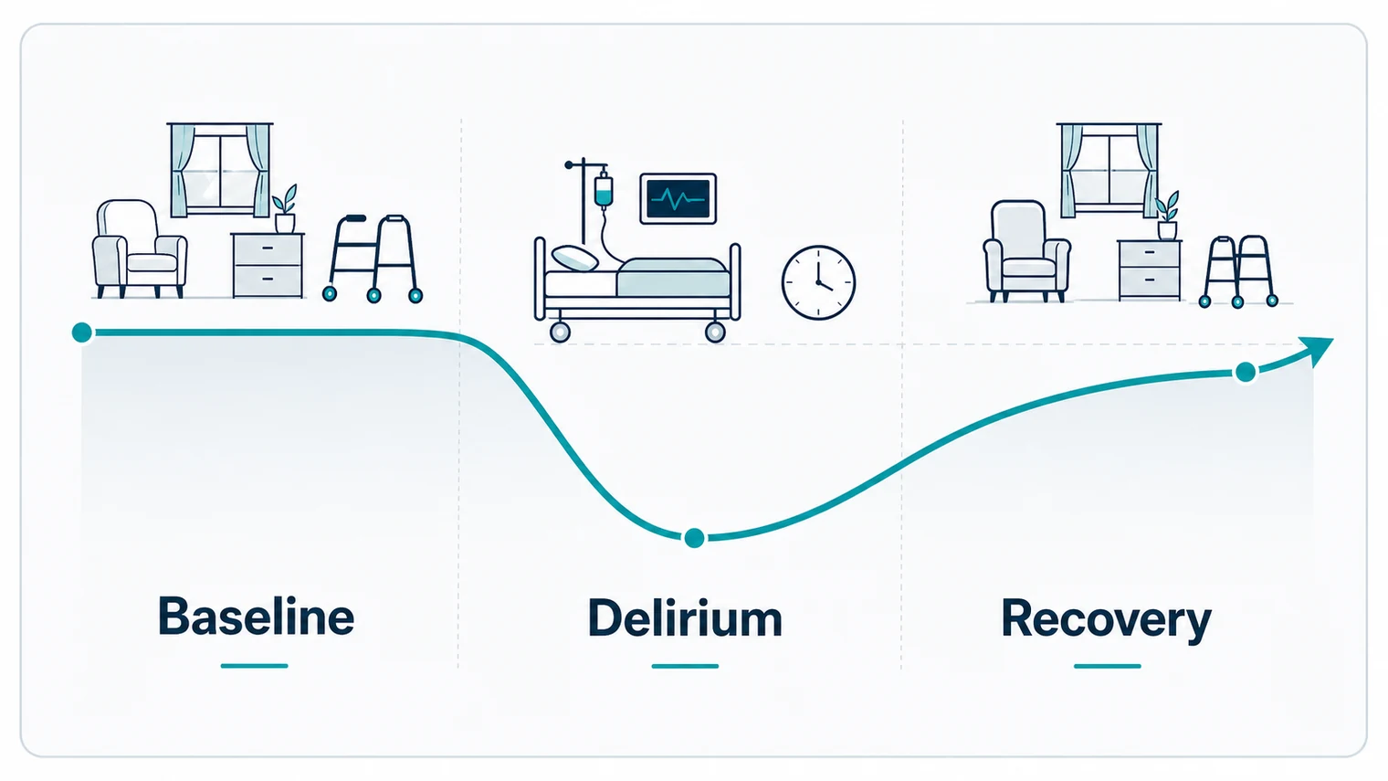 Infographic showing baseline function, delirium decline and recovery trajectory