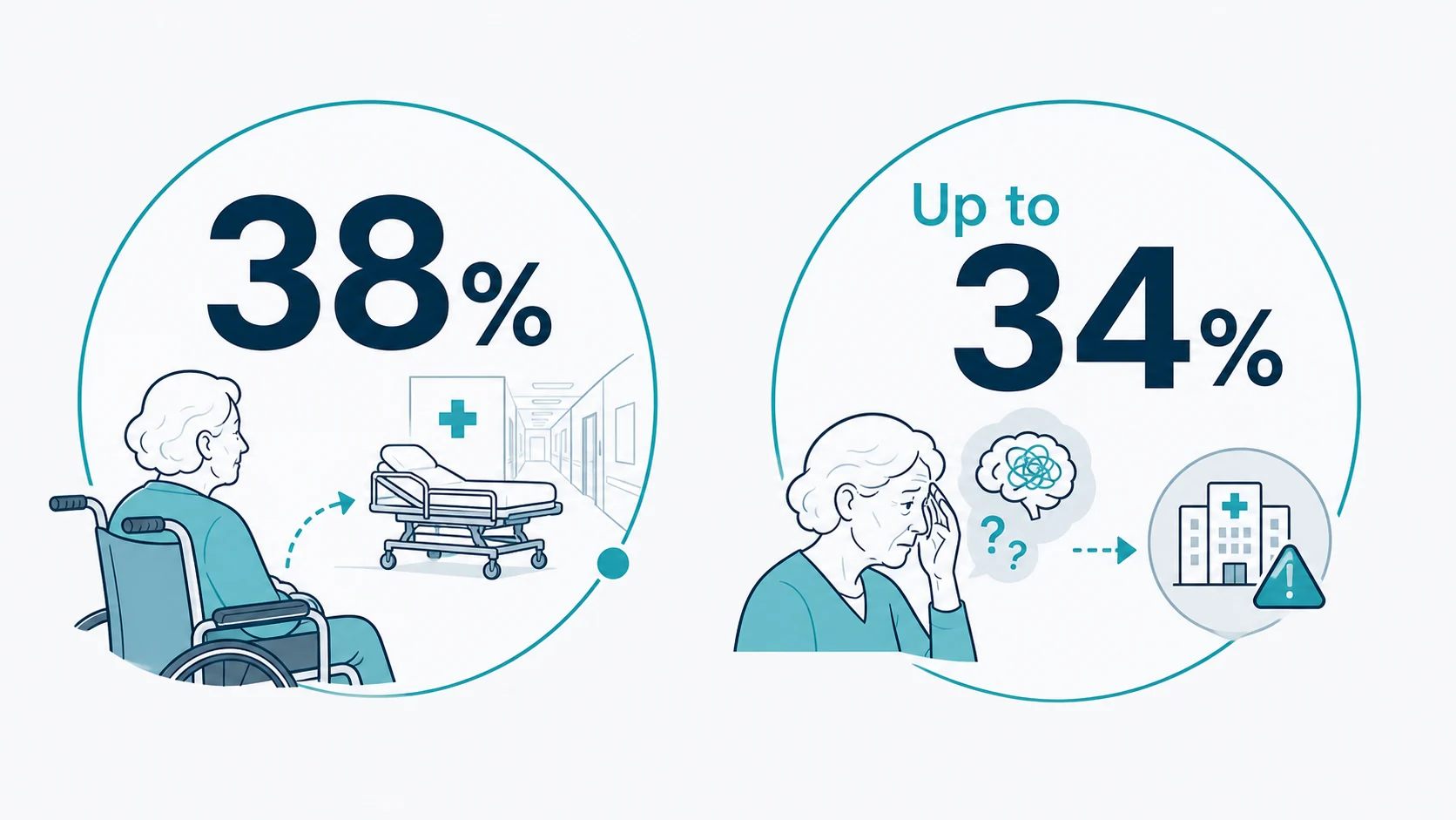 Infographic showing delirium and in-hospital mortality risk statistics for hospitalised aged care residents