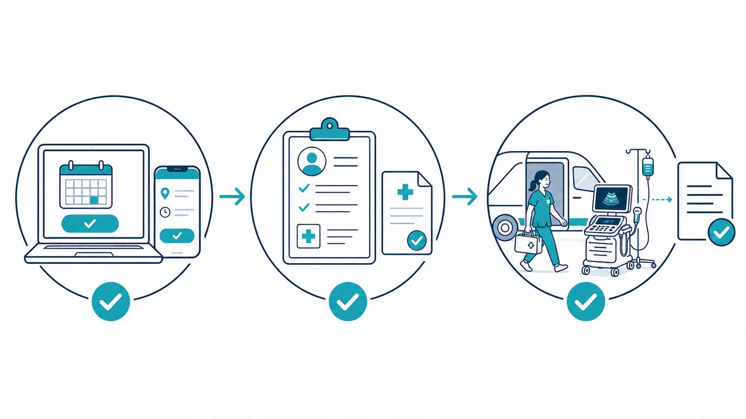 Schematic three-step mobile healthcare booking process from booking to clinician visit