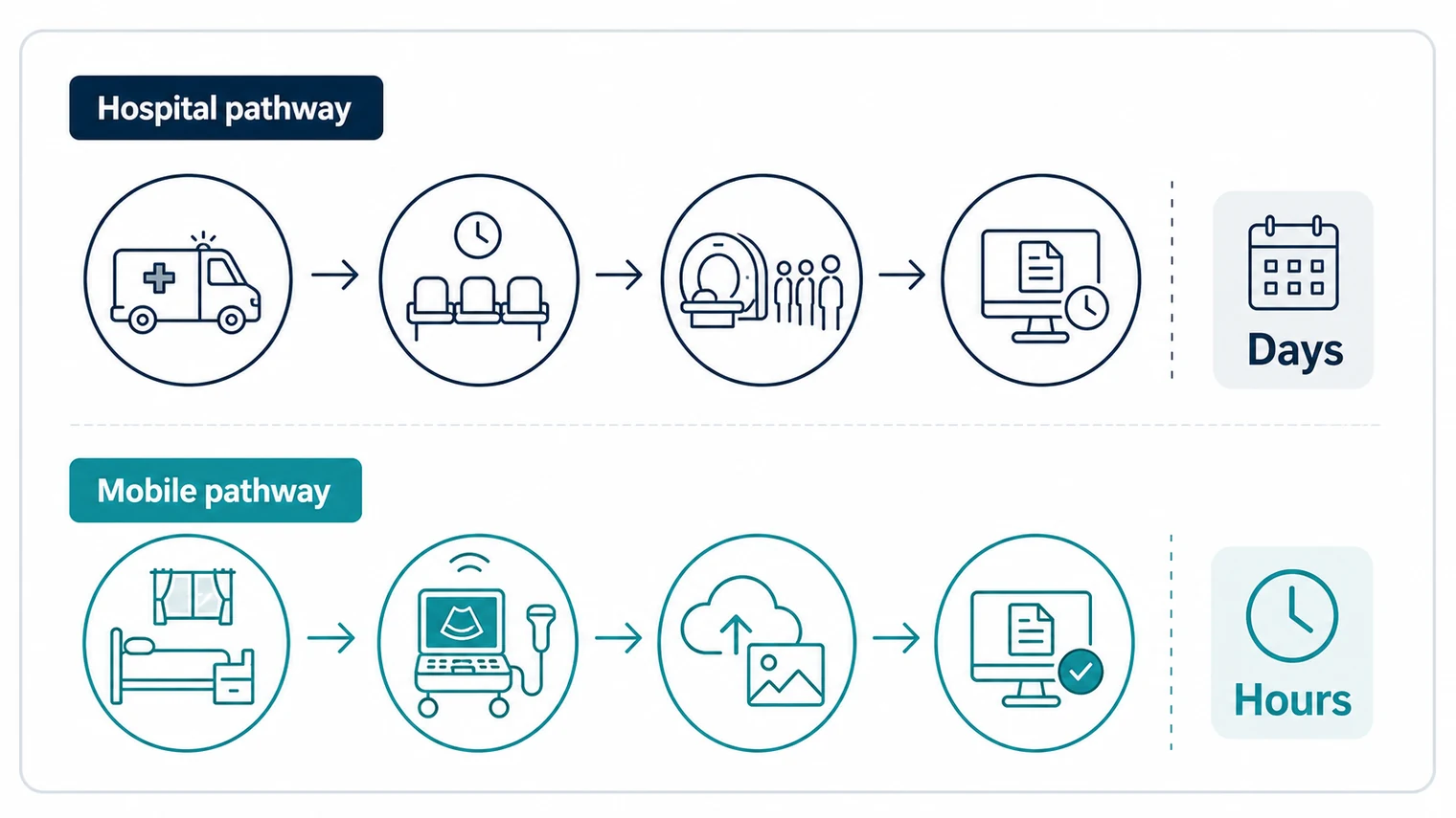 Schematic comparison of hospital transfer pathway and mobile imaging pathway for aged care residents